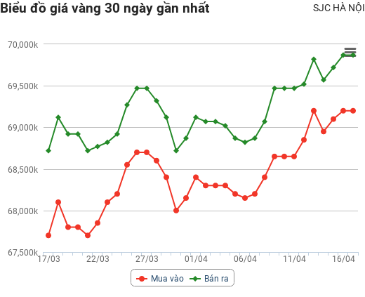 Giá vàng hôm nay 17/4: Thêm một tuần tăng mạnh, giá vàng tuần tới ra sao?